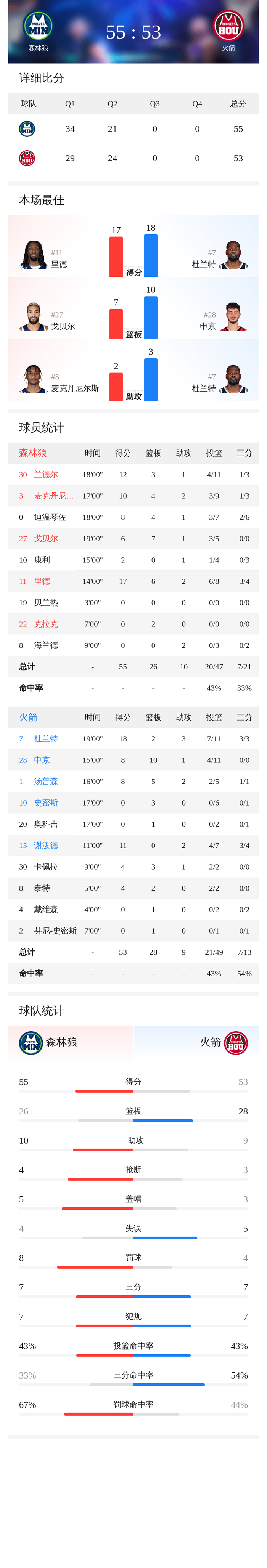  太狠了！赛后明尼苏达森林狼调整名单以备欧联窗口期纽卡斯尔备战德甲，杜兰特连续七场比赛得分超过出色防守